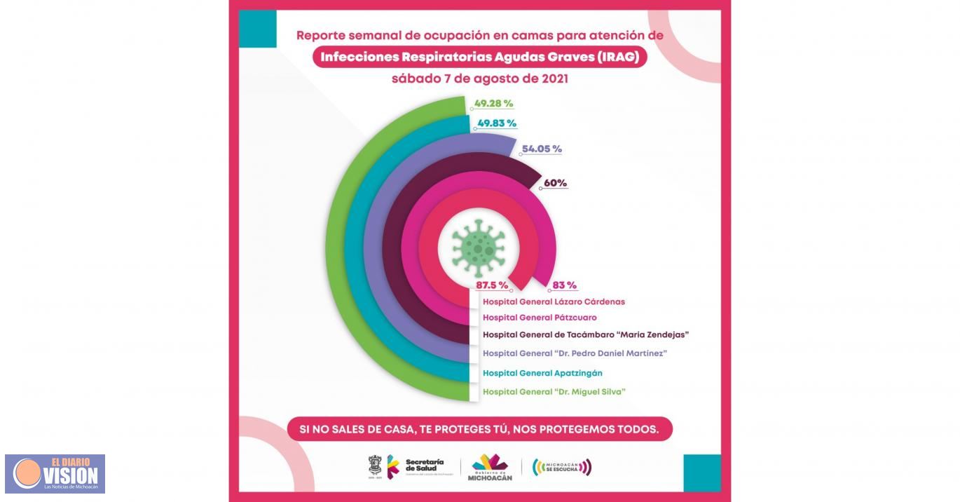 Registran unidades médicas de la SSM del 87.5 a 49.83% de ocupación hospitalaria por COVID-19