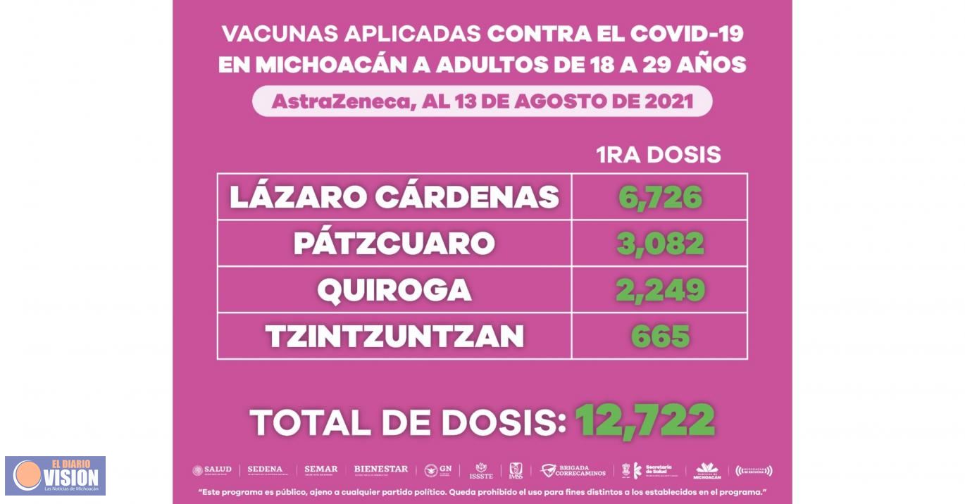 Completan jóvenes de 44 municipios esquema de vacunación anti COVID-19
