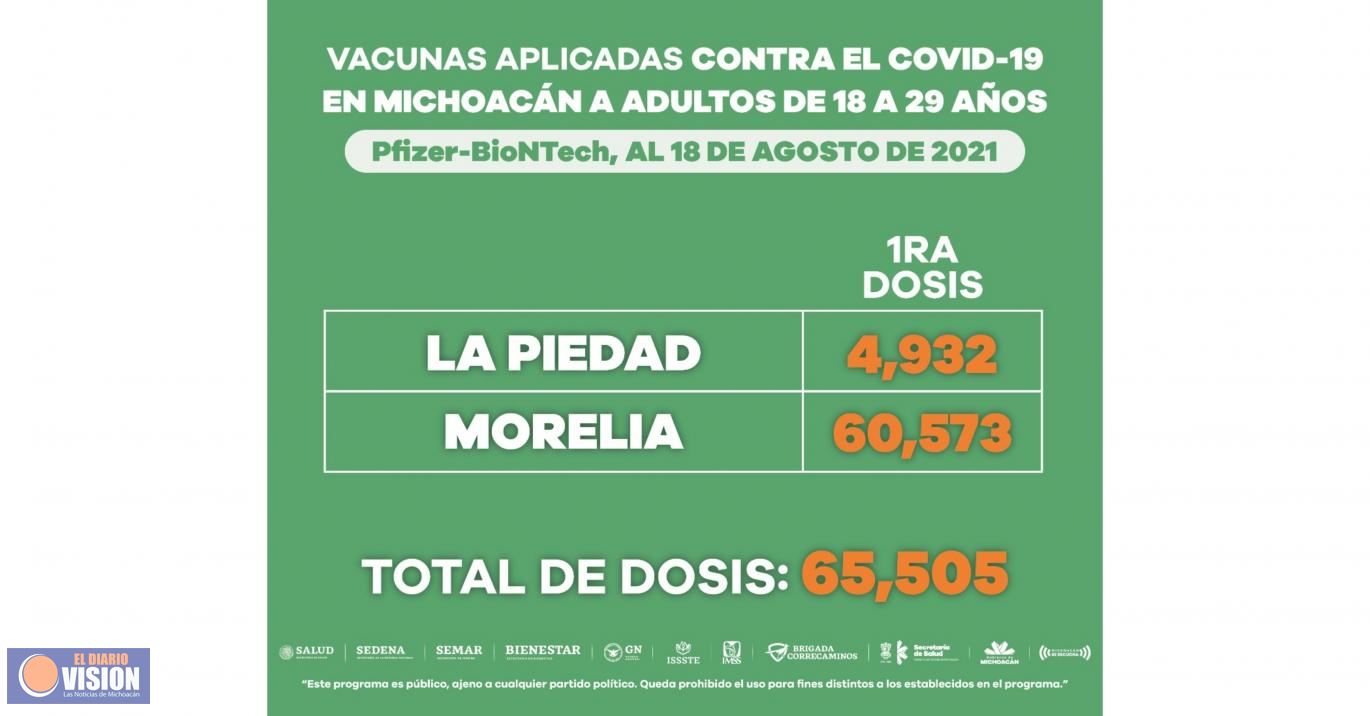 Aplicadas 181 mil 373 dosis anti COVID-19, a jóvenes michoacanos