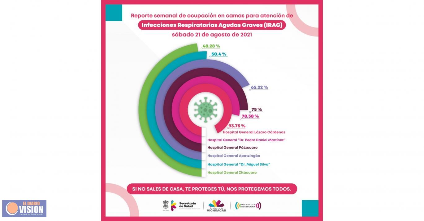 Unidades médicas de SSM registran ocupación COVID-19 del 48.28% a 93.75%