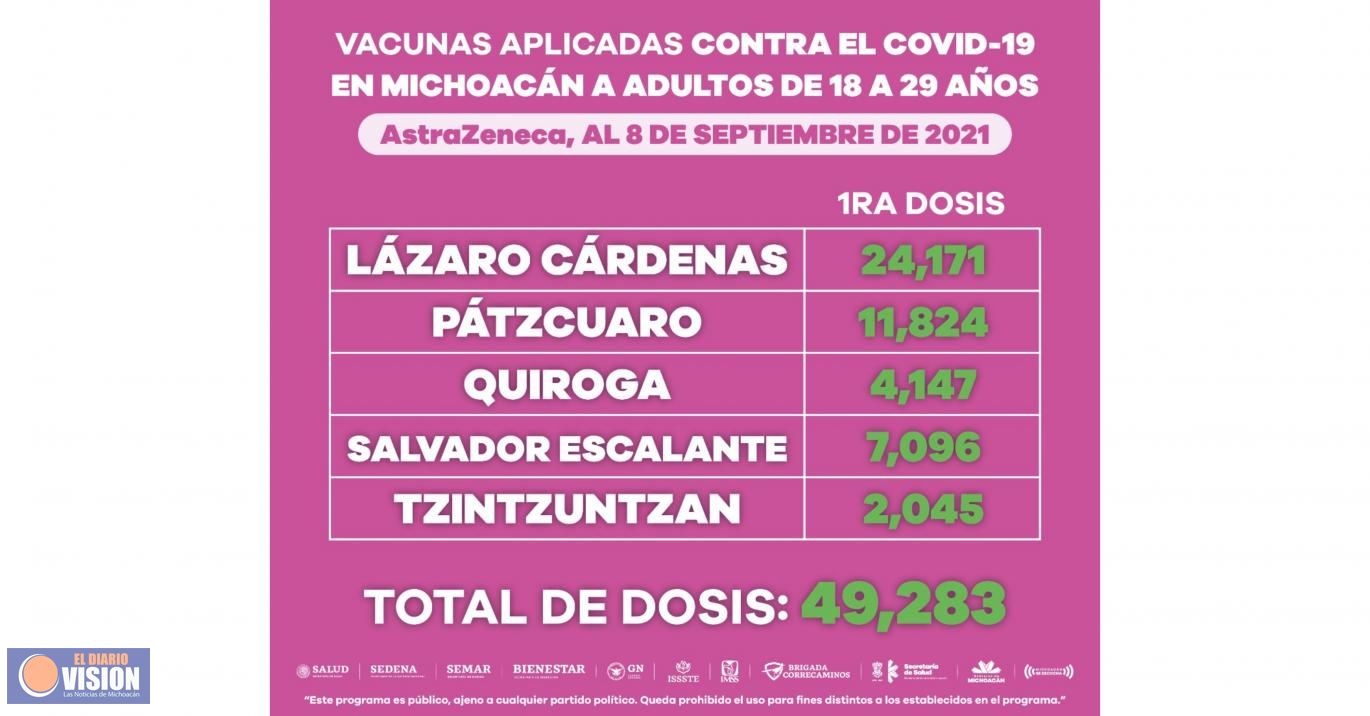 Suman 382 mil 191 dosis de vacuna anti COVID-19 a población de 18 a 29 años