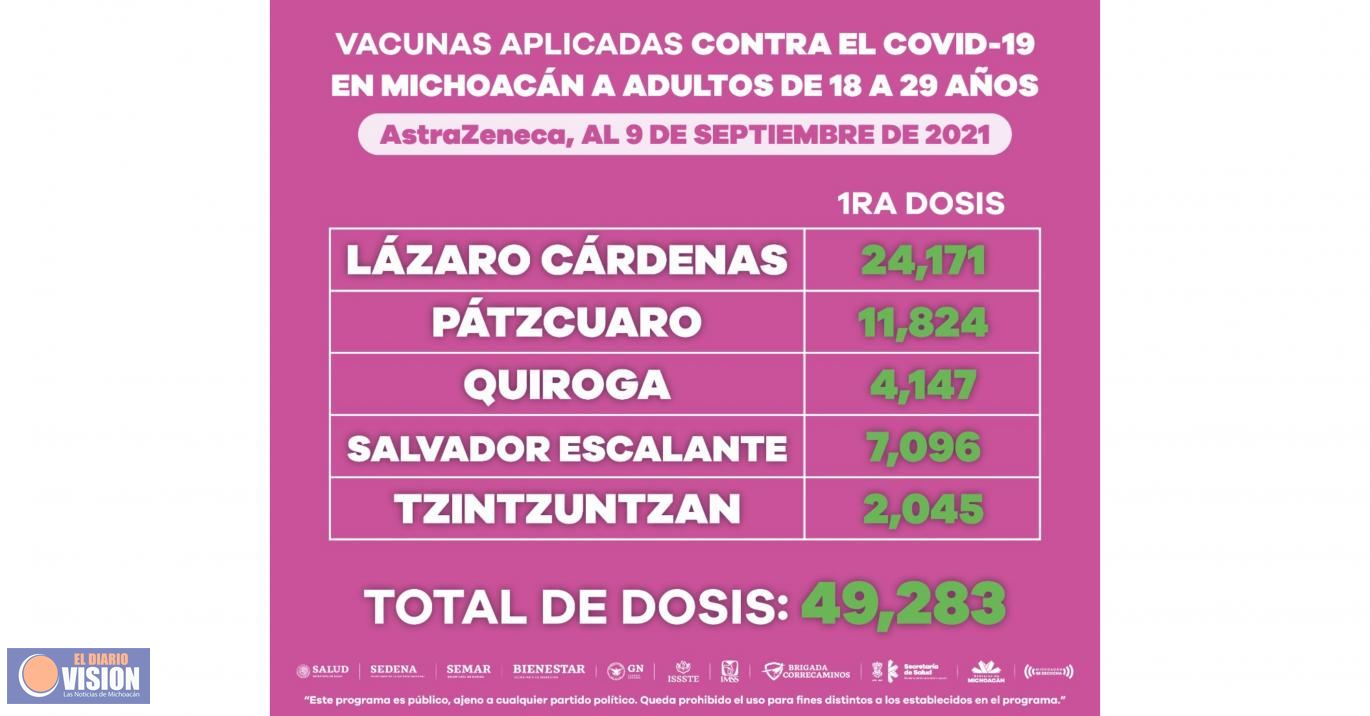 Población de 18 a 29 años ha recibido 415 mil 811 dosis de vacuna anti COVID-19