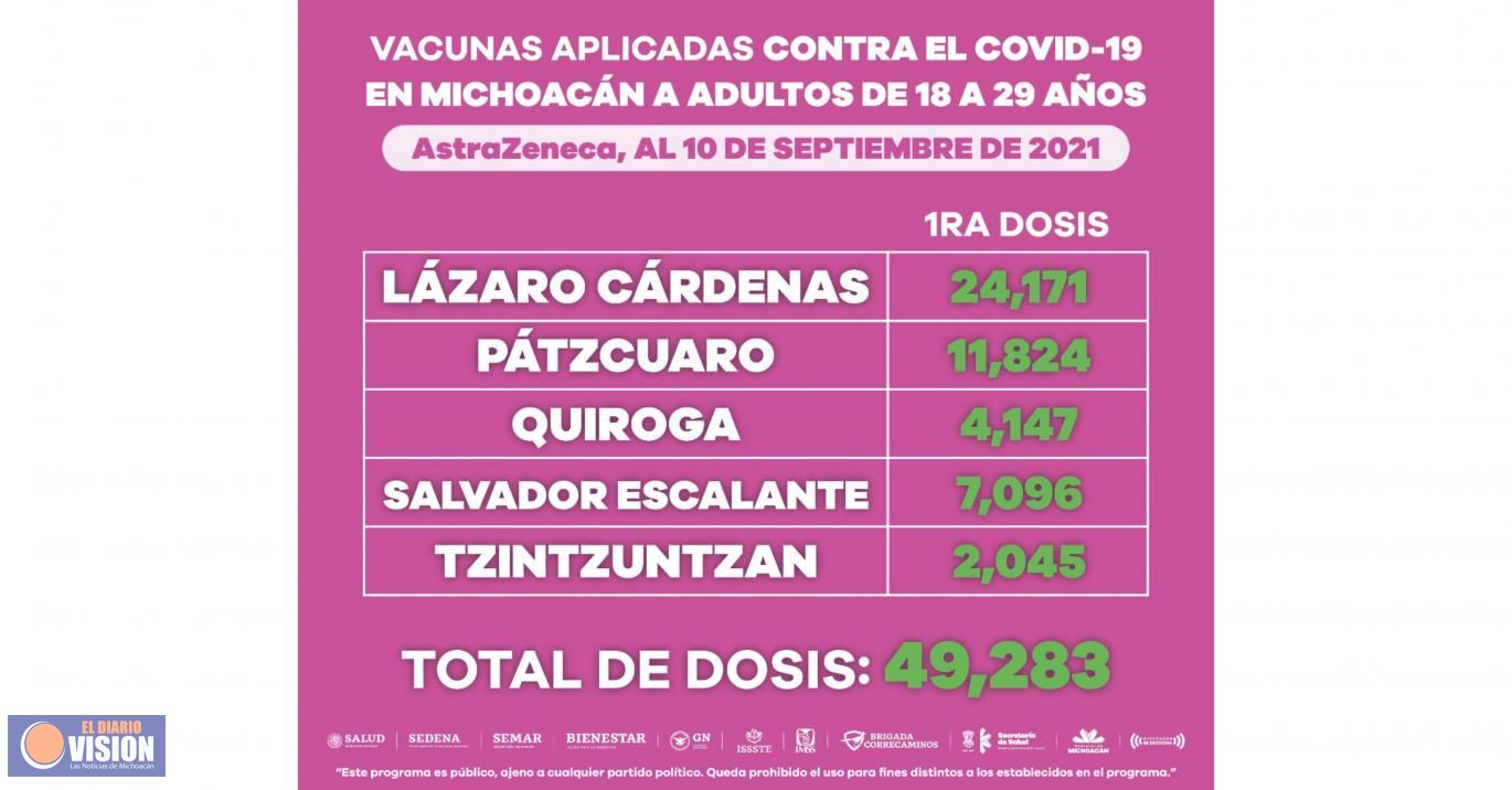 Avanza vacunación anti COVID-19 a población de 18 a 29 años de edad