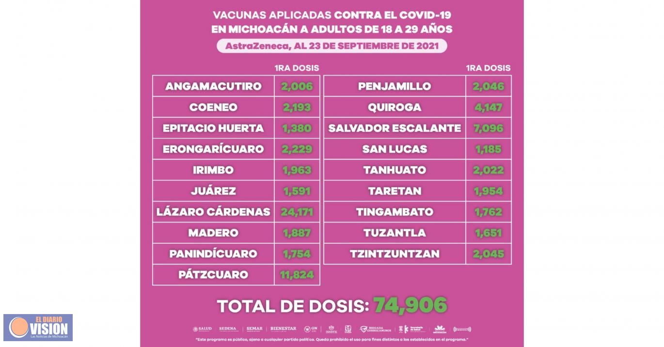 Aplicadas, más de 500 mil dosis de vacuna anti COVID-19 a población de 18 a 29 años