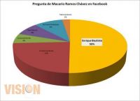2. Enrique Bautista encabeza sondeo de opinión en redes sociales