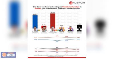 Torres Piña sigue al frente en preferencias por la presidencia de Morelia