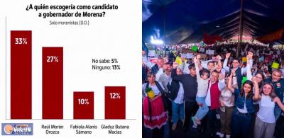 A casi una semana del registro de aspirantes, Torres Piña, continúa con tendencia a la alta.