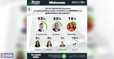Carlos Torres Piña encabeza las preferencias con rumbo al 2027
