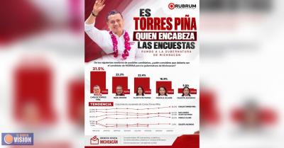 Rubrum reafirma liderazgo de Torres Piña; se consolida al frente de las preferencias en Michoacán